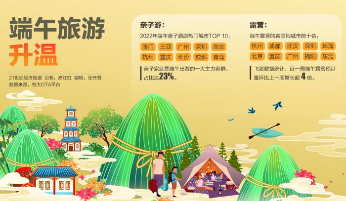 端午旅游前瞻 親子游、露營(yíng)火爆，市場(chǎng)加速回暖